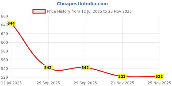 flipkart.com apsara 100 PLATINUM EXTRA DARK PENCILS Pencil apsara Price History Graph from 12 Jul 2025 to 25 Nov 2025