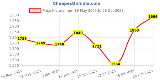flipkart.com tirewell 100 psi Tyre Air Pump for Car & Bike tirewell Price History Graph from 16 May 2025 to 26 Oct 2025