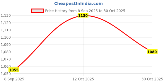 flipkart.com hsr 100 psi Tyre Air Pump for Car & Bike hsr Price History Graph from 8 Sep 2025 to 30 Oct 2025