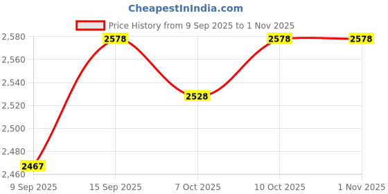 flipkart.com michelin 100 psi Tyre Air Pump for Car & Bike michelin Price History Graph from 9 Sep 2025 to 31 Oct 2025
