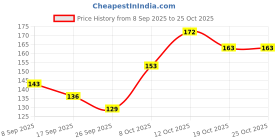 flipkart.com paramount incofit 100 Pulls Anti-Bacterial Pet Wet Wipes for Dogs, Puppies, Cats, Rabbits & Small Pet Ear Eye Wipes paramount incofit Price History Graph from 8 Sep 2025 to 24 Oct 2025
