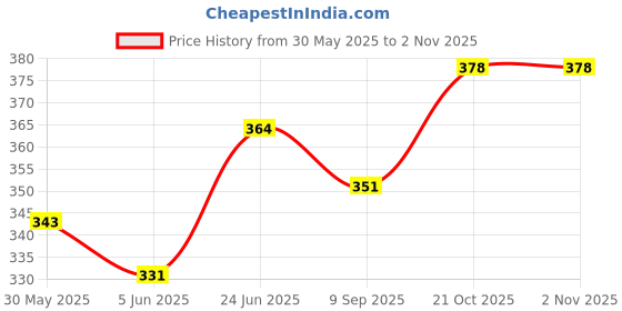 flipkart.com kimaginations 100 RPM 12v DC Center Shaft Gear Motor kimaginations Price History Graph from 30 May 2025 to 2 Nov 2025