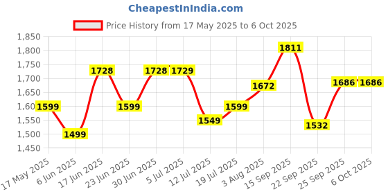flipkart.com tm&w 100 semi incubator and 1.5 kg feeder and 1.5 ltr drinker combo of three in one Egg Incubator tm&w Price History Graph from 17 May 2025 to 5 Oct 2025
