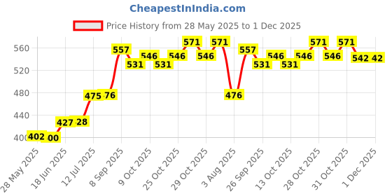 flipkart.com dispovan 100 SINGLE USE HYPODERMIC SYRINGE Medical Needle dispovan Price History Graph from 28 May 2025 to 30 Nov 2025