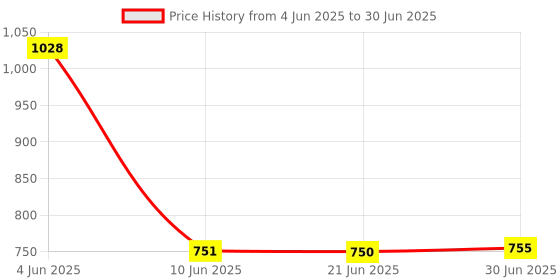 flipkart.com gluco spark 100 Strips and 100 sterile Lancets | Meter not included, Strips and lancets for Glucometer gluco spark Price History Graph from 4 Jun 2025 to 30 Jun 2025