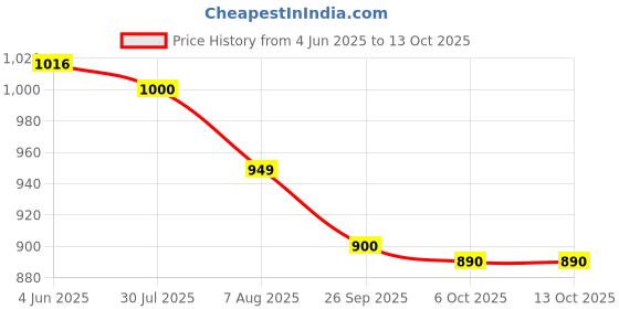 flipkart.com control d 100 Strips & Glucometer control d Price History Graph from 4 Jun 2025 to 13 Oct 2025