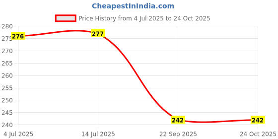 flipkart.com nandanigarments 100 TC Cotton, PVC Single Animal Flat Bedsheet nandanigarments Price History Graph from 4 Jul 2025 to 24 Oct 2025