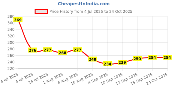 flipkart.com nandanigarments 100 TC Cotton, PVC Single Animal Flat Bedsheet nandanigarments Price History Graph from 4 Jul 2025 to 23 Oct 2025