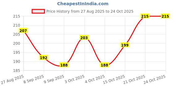 flipkart.com salajya anchla 100 TC Polycotton Double 3D Printed Flat Bedsheet salajya anchla Price History Graph from 27 Aug 2025 to 24 Oct 2025