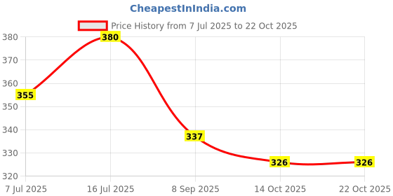 flipkart.com the maximus 100 TC PVC King Solid Fitted (Elastic) Bedsheet the maximus Price History Graph from 7 Jul 2025 to 21 Oct 2025