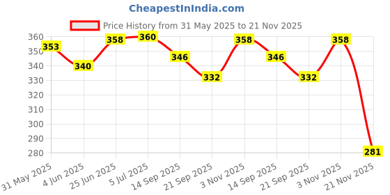 flipkart.com jay shubham threads 100 tubes (100 shades each 1 in no) Thread jay shubham threads Price History Graph from 31 May 2025 to 21 Nov 2025