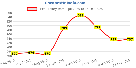 flipkart.com toolst 100 Type Angle Grinder Stand For Tile 45 Chamfer Cutting Lever Tool toolst Price History Graph from 8 Jul 2025 to 15 Oct 2025