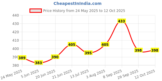 flipkart.com ryme 100 US Dollar Refillable Cigarette Lighter Without Gas Pocket Lighter ryme Price History Graph from 24 May 2025 to 12 Oct 2025