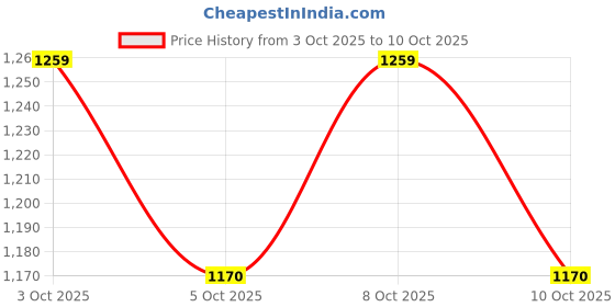flipkart.com rashmi 100 W Basic Standard B22 LED Bulb rashmi Price History Graph from 3 Oct 2025 to 8 Oct 2025