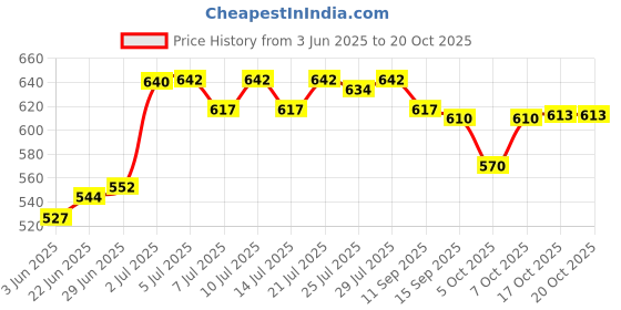 flipkart.com agaro 100 W Black Chopper agaro Price History Graph from 3 Jun 2025 to 20 Oct 2025