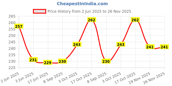 flipkart.com cpex 100 W Black Hand Blender cpex Price History Graph from 2 Jun 2025 to 26 Nov 2025