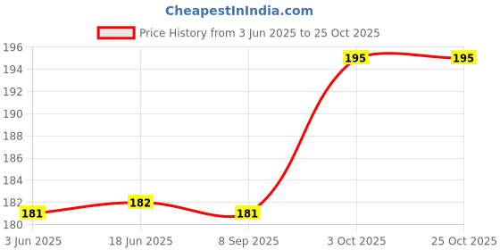 flipkart.com hurrio 100 W Brown Hand Blender hurrio Price History Graph from 3 Jun 2025 to 25 Oct 2025