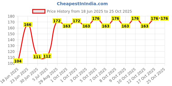 flipkart.com bhagwati 100 W Clear Hand Blender bhagwati Price History Graph from 18 Jun 2025 to 24 Oct 2025