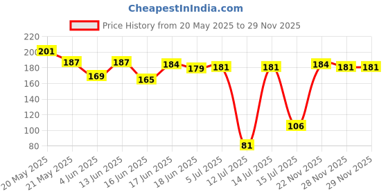 flipkart.com veera 100 W Clear Hand Blender veera Price History Graph from 20 May 2025 to 28 Nov 2025