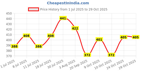 flipkart.com rs 100 w Hang-on Immersion Aquarium Heater rs Price History Graph from 1 Jul 2025 to 29 Oct 2025