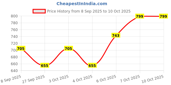 flipkart.com mitsales 100 W Head Light With 2 Km Long Range ,Water Proof & Zooming Function 15 hrs Torch Emergency Light mitsales Price History Graph from 8 Sep 2025 to 9 Oct 2025