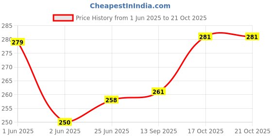 flipkart.com hozon 100 W Multicolor Hand Blender hozon Price History Graph from 1 Jun 2025 to 19 Oct 2025