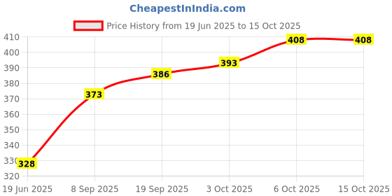flipkart.com gediya brother's 100 W Multicolor Hand Blender gediya brother's Price History Graph from 19 Jun 2025 to 14 Oct 2025