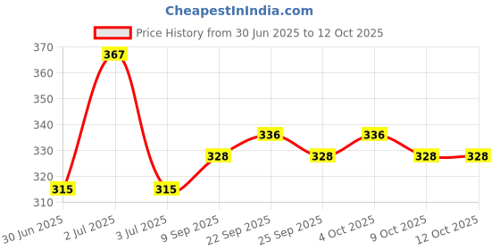 flipkart.com naartjie 100 W Multicolor Hand Blender naartjie Price History Graph from 30 Jun 2025 to 12 Oct 2025