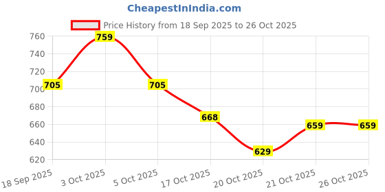 flipkart.com harboan 100 W Qualcomm Certified Turbo Car Charger harboan Price History Graph from 18 Sep 2025 to 25 Oct 2025