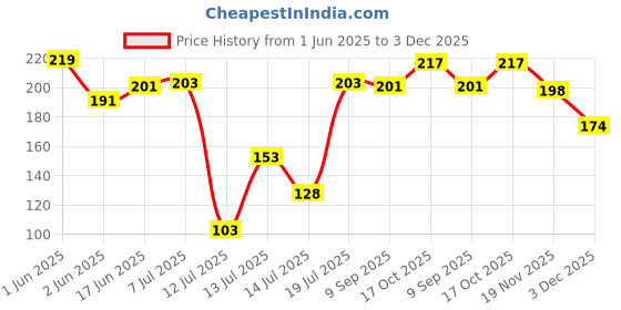 flipkart.com kumishri 100 W Silver Hand Blender kumishri Price History Graph from 1 Jun 2025 to 3 Dec 2025