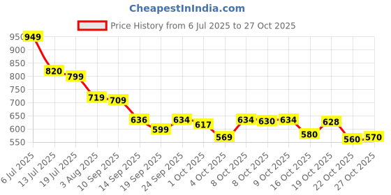 flipkart.com mechnx 100 W Turbo Car Charger mechnx Price History Graph from 6 Jul 2025 to 27 Oct 2025