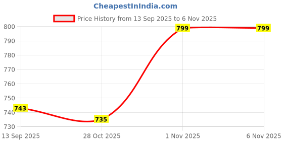 flipkart.com 5supreme 100 W White Hand Blender 5supreme Price History Graph from 13 Sep 2025 to 5 Nov 2025