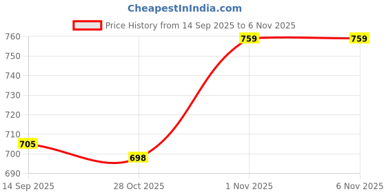 flipkart.com 5supreme 100 W White Hand Blender 5supreme Price History Graph from 14 Sep 2025 to 5 Nov 2025
