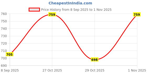 flipkart.com 5supreme 100 W White Hand Blender 5supreme Price History Graph from 8 Sep 2025 to 1 Nov 2025