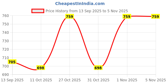 flipkart.com 5supreme 100 W White Hand Blender 5supreme Price History Graph from 13 Sep 2025 to 5 Nov 2025