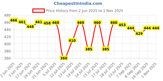 flipkart.com spire 100 Watt Converter12v dc to ac inverter kit for SMPS, Lap Top, LED TV Square Wave Inverter spire Price History Graph from 2 Jun 2025 to 31 Oct 2025