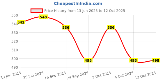 flipkart.com electronics crafts 100 watt Inverter For Car bus turck with 2 usb inbuilt overload protection Car Inverter electronics crafts Price History Graph from 13 Jun 2025 to 11 Oct 2025
