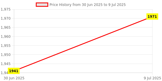 flipkart.com pick ur needs 100 Watt LED Metal Long Range Emergency Search Torch Light With Bilinker 1 Km Range 20 hrs Torch Emergency Light pick ur needs Price History Graph from 30 Jun 2025 to 9 Jul 2025