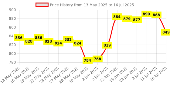 flipkart.com awza 100 watt Long Range Search Torch Light (Range 1 Km.) with Multi-Functional + TUBE Emergency Rechargeable Handheld Torch (Lithium Battery) Torch Emergency Light (Black) 8 hrs Torch Emergency Light awza Price History Graph from 13 May 2025 to 16 Jul 2025