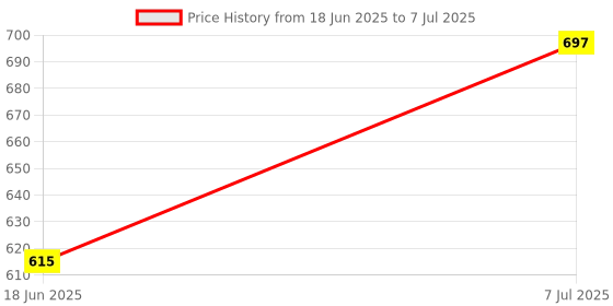 flipkart.com erhindia 100 Watt Solar Converter for Multiple Applications with battery clips Square Wave Inverter erhindia Price History Graph from 18 Jun 2025 to 7 Jul 2025