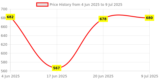 flipkart.com erhindia 100 Watt Solar Converter for Multiple Applications with flood light and 2 pin Square Wave Inverter erhindia Price History Graph from 4 Jun 2025 to 9 Jul 2025