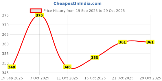 flipkart.com rs 100 Watts Medium Submersible Aquarium Immersion Heater rs Price History Graph from 19 Sep 2025 to 29 Oct 2025