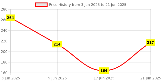 flipkart.com imprint 100 White Card Paper Business Cards Blank for Home & Office use Can write on and are used for various purposes Business Card imprint Price History Graph from 3 Jun 2025 to 21 Jun 2025