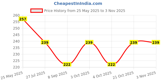 flipkart.com ka-kaiasha 100 WHITE NAIL, 1 NAIL GLUE, 1 NAIL POLISH ka-kaiasha Price History Graph from 25 May 2025 to 2 Nov 2025