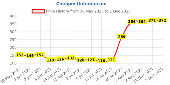 flipkart.com scheibe 100 White Nails,1 Glue, 2 Dotting Pen, 1 Art Wheel and Nail Buffer scheibe Price History Graph from 30 May 2025 to 30 Nov 2025