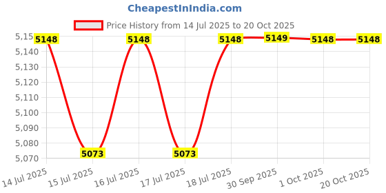 flipkart.com vidiem 1000 1000 W Juicer Mixer Grinder vidiem Price History Graph from 14 Jul 2025 to 19 Oct 2025