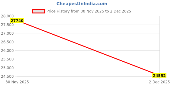 flipkart.com mrf 10.00-20 supermiler 99(no tube in the package) 4 Wheeler Tyre mrf Price History Graph from 30 Nov 2025 to 2 Dec 2025