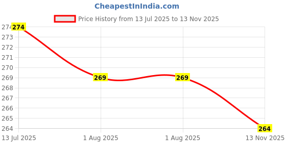 flipkart.com nuwallpaper 1000 cm Brown Walnut Wood Wallpaper for Walls, Wall Stickers, wallpaper for furniture Self Adhesive Sticker nuwallpaper Price History Graph from 13 Jul 2025 to 13 Nov 2025
