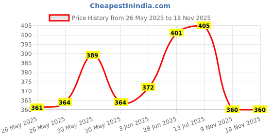 flipkart.com wdize 1000 cm Self Adhesive Aluminum Black Marble Foil Waterproof Sticker Roll For Kitchen Self Adhesive Sticker wdize Price History Graph from 26 May 2025 to 18 Nov 2025