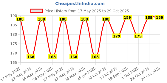 flipkart.com cello 1000 Glass Fridge 920 ml Bottle cello Price History Graph from 17 May 2025 to 29 Oct 2025